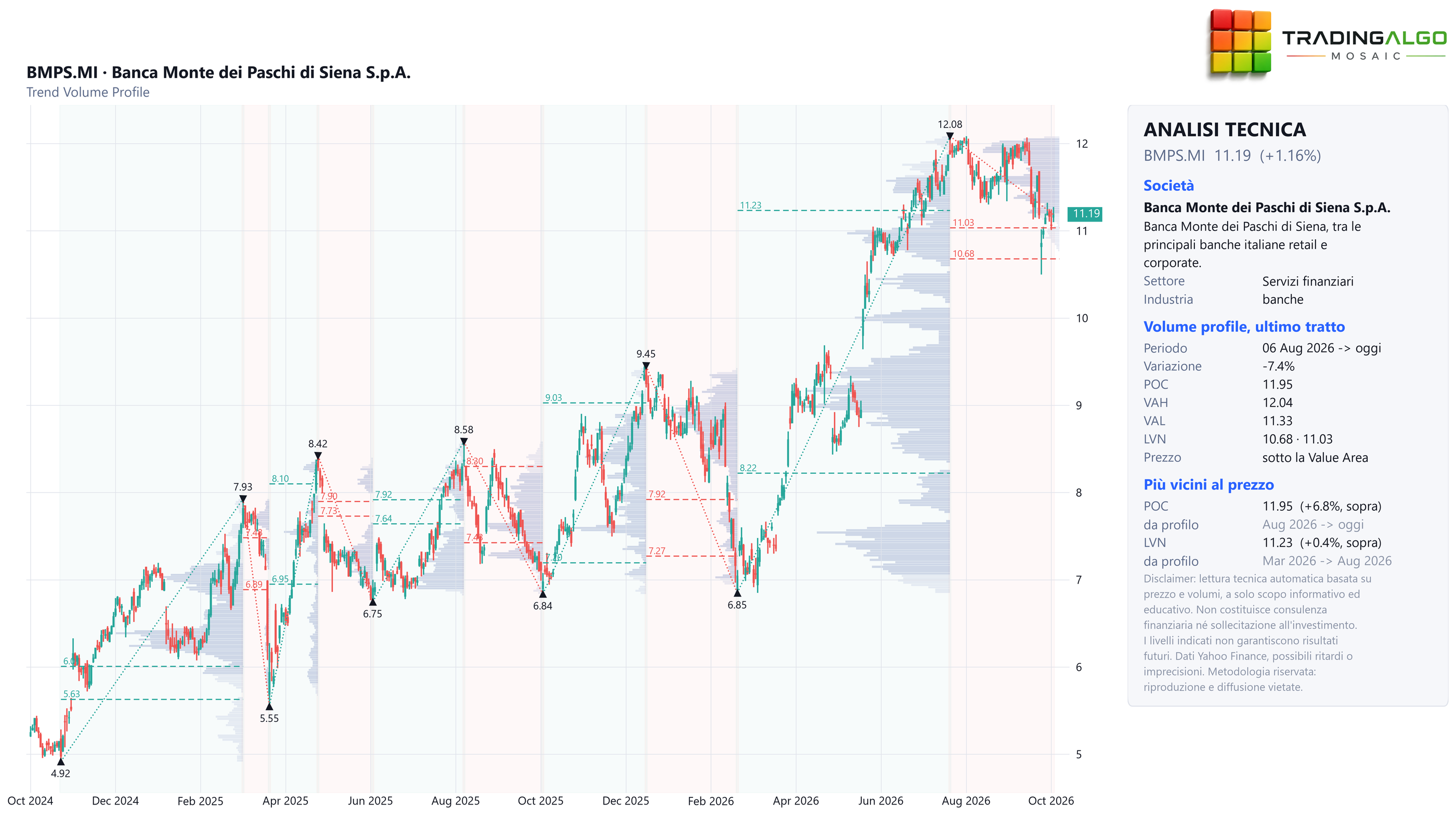 Grafico volume profile di Banca MPS