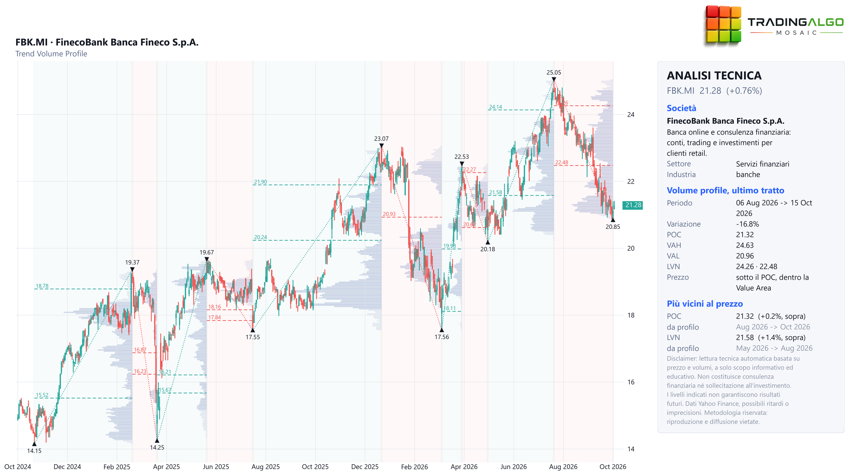 Grafico volume profile di FinecoBank