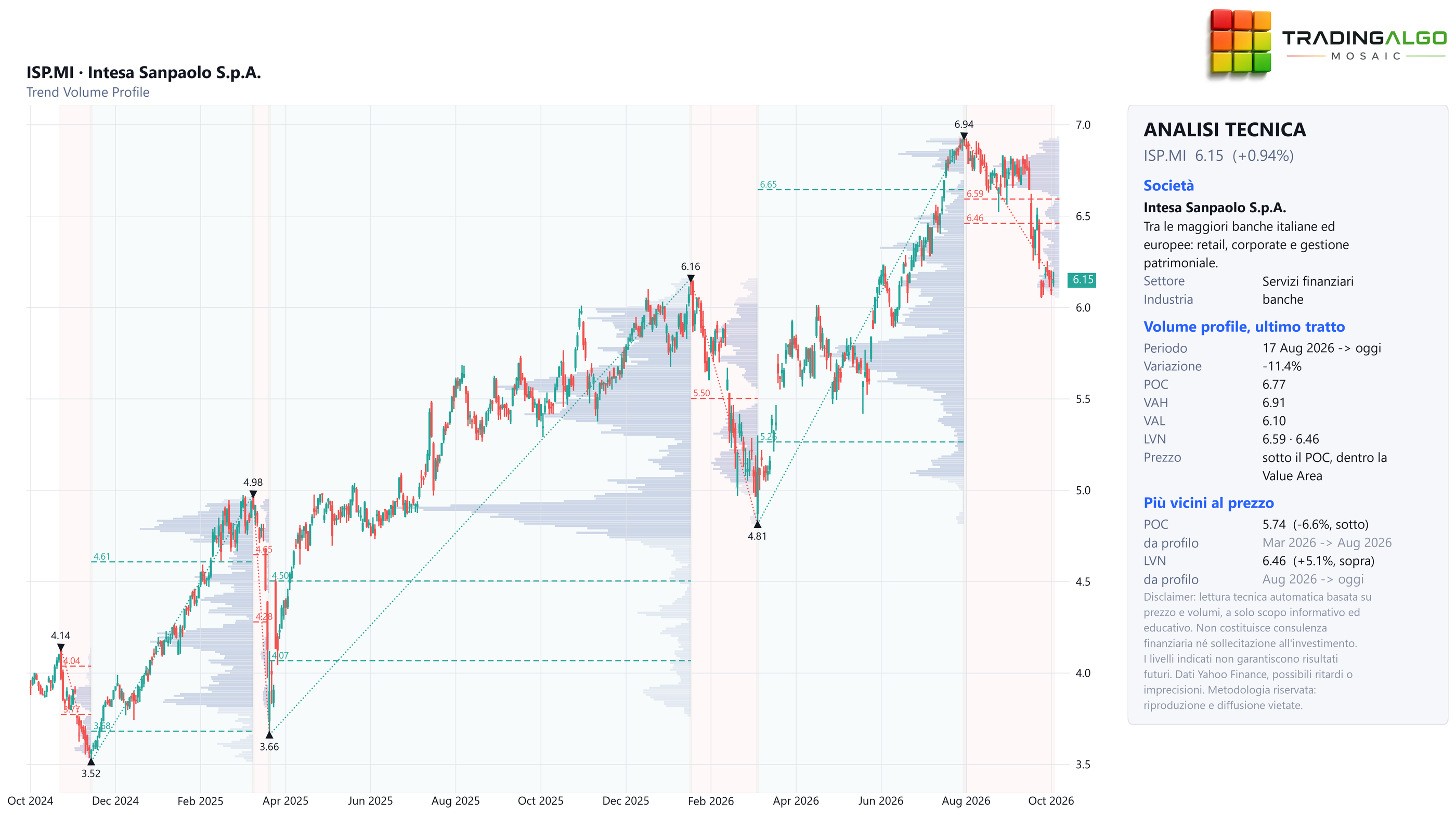 Grafico volume profile di Intesa Sanpaolo