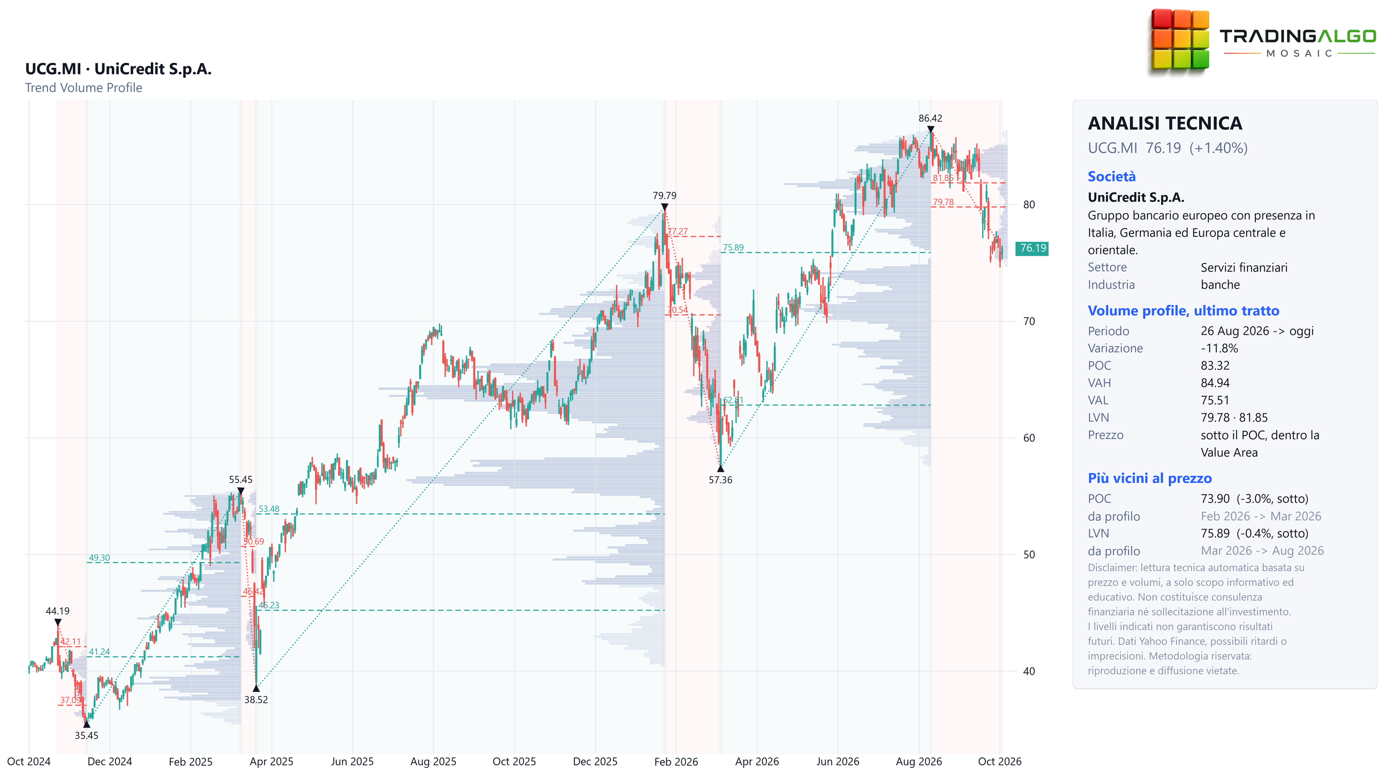 Grafico volume profile di UniCredit